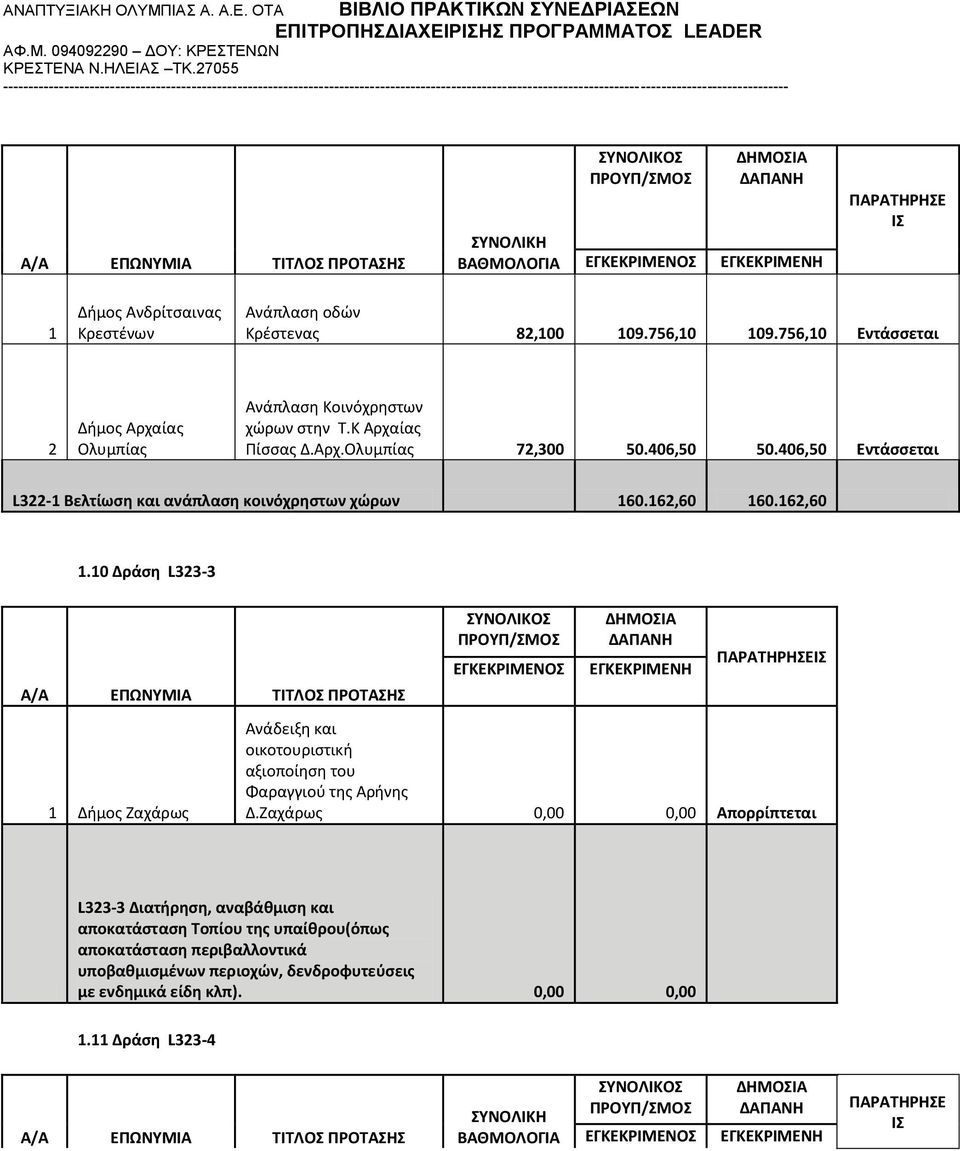 60.6,60.0 Δράση L33-3 Δήμος Ζαχάρως Ανάδειξη και οικοτουριστική αξιοποίηση του Φαραγγιού της Αρήνης Δ.