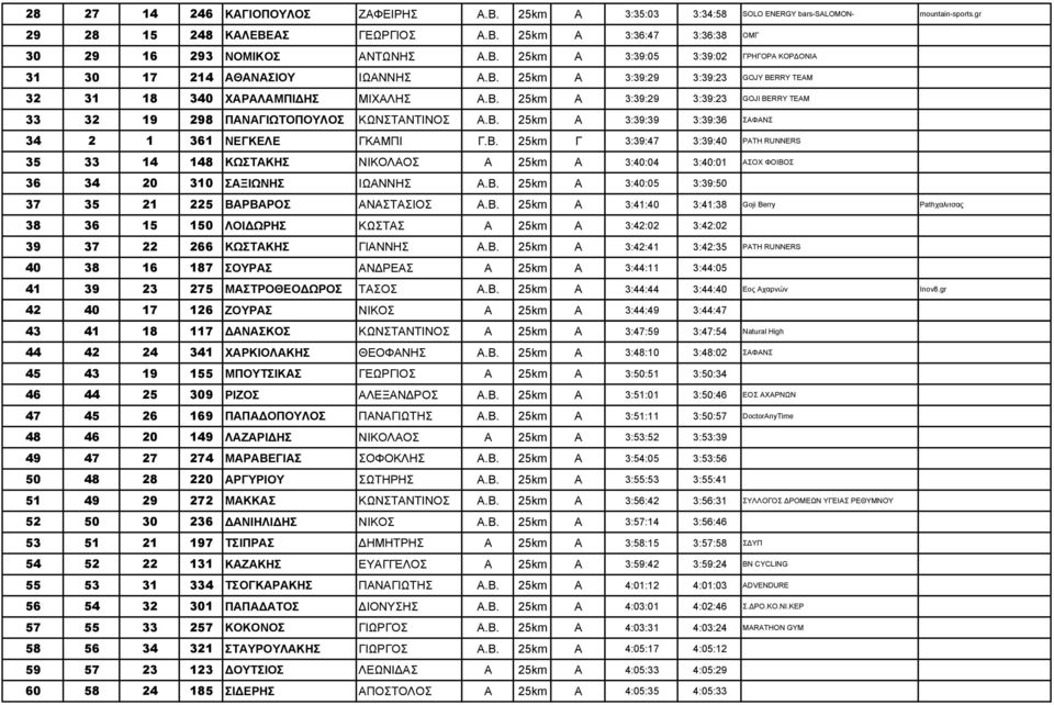 Β. 25km Α 3:39:39 3:39:36 ΣΑΦΑΝΣ 34 2 1 361 ΝΕΓΚΕΛΕ ΓΚΑΜΠΙ Γ.Β. 25km Γ 3:39:47 3:39:40 PATH RUNNERS 35 33 14 148 ΚΩΣΤΑΚΗΣ ΝΙΚΟΛΑΟΣ Α 25km Α 3:40:04 3:40:01 ΑΣΟΧ ΦΟΙΒΟΣ 36 34 20 310 ΣΑΞΙΩΝΗΣ ΙΩΑΝΝΗΣ Α.