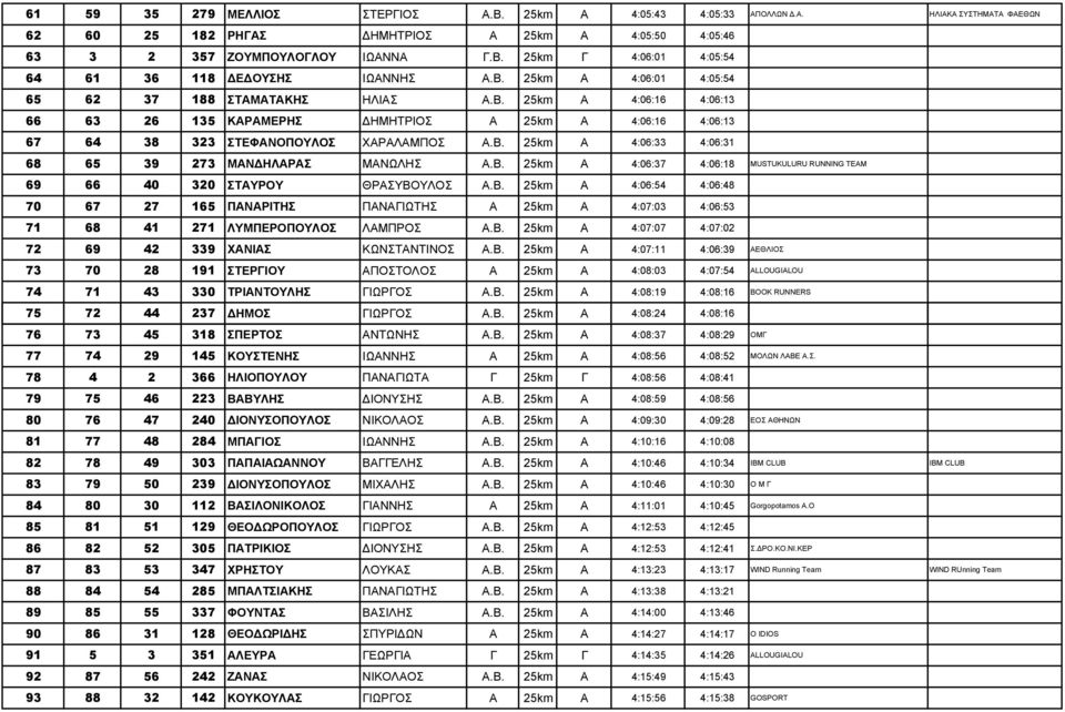 Β. 25km Α 4:06:37 4:06:18 MUSTUKULURU RUNNING TEAM 69 66 40 320 ΣΤΑΥΡΟΥ ΘΡΑΣΥΒΟΥΛΟΣ Α.Β. 25km Α 4:06:54 4:06:48 70 67 27 165 ΠΑΝΑΡΙΤΗΣ ΠΑΝΑΓΙΩΤΗΣ Α 25km Α 4:07:03 4:06:53 71 68 41 271 ΛΥΜΠΕΡΟΠΟΥΛΟΣ ΛΑΜΠΡΟΣ Α.