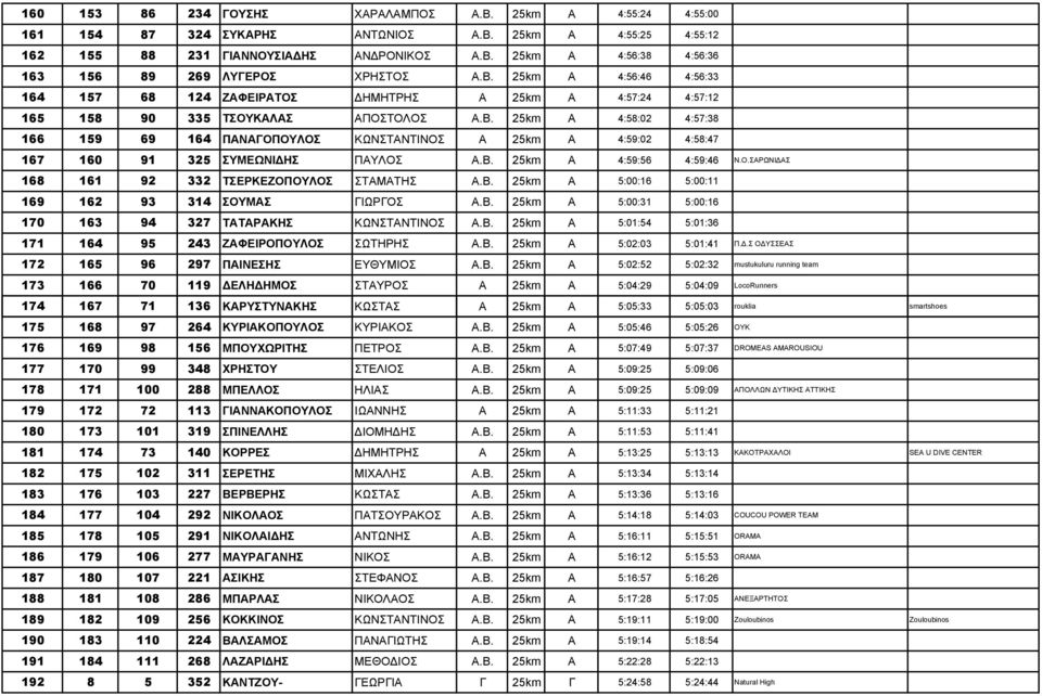 Β. 25km Α 4:59:56 4:59:46 Ν.Ο.ΣΑΡΩΝΙ ΑΣ 168 161 92 332 ΤΣΕΡΚΕΖΟΠΟΥΛΟΣ ΣΤΑΜΑΤΗΣ Α.Β. 25km Α 5:00:16 5:00:11 169 162 93 314 ΣΟΥΜΑΣ ΓΙΩΡΓΟΣ Α.Β. 25km Α 5:00:31 5:00:16 170 163 94 327 ΤΑΤΑΡΑΚΗΣ ΚΩΝΣΤΑΝΤΙΝΟΣ Α.