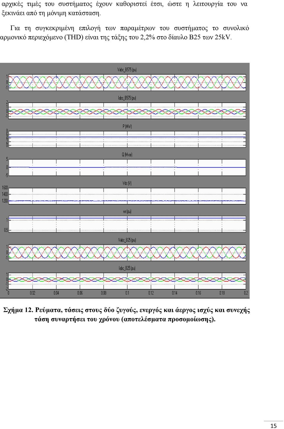Για τη συγκεκριµένη επιλογή των παραµέτρων του συστήµατος το συνολικό αρµονικό περιεχόµενο (THD)
