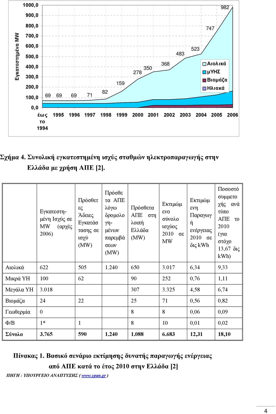 Εγκατεστη- µένη Ισχύς σε ΜW (αρχές 2006) Πρόσθετ ες Άδειες Εγκατάσ τασης σε ισχύ (MW) Πρόσθε τα ΑΠΕ λόγω δροµολο γη- µένων παρεµβά σεων (MW) Πρόσθετα ΑΠΕ στη λοιπή Ελλάδα (MW) Εκτιµώµ ενο σύνολο