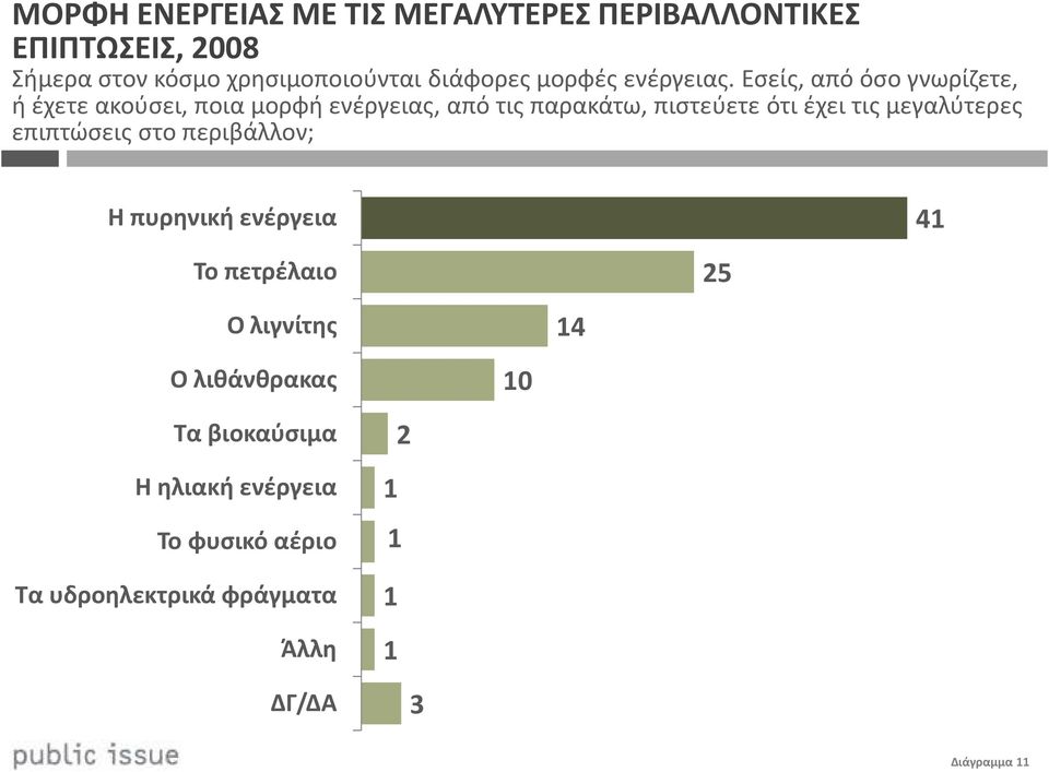 Εσείς, από όσο γνωρίζετε, ή έχετε ακούσει, ποια μορφή ενέργειας, από τις παρακάτω, πιστεύετε ότι έχει τις