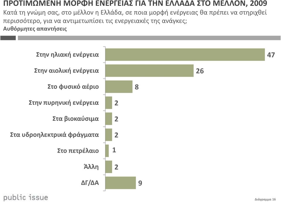 ανάγκες; Αυθόρμητες απαντήσεις Στην ηλιακή ενέργεια 47 Στην αιολική ενέργεια 6 Στο φυσικό αέριο 8