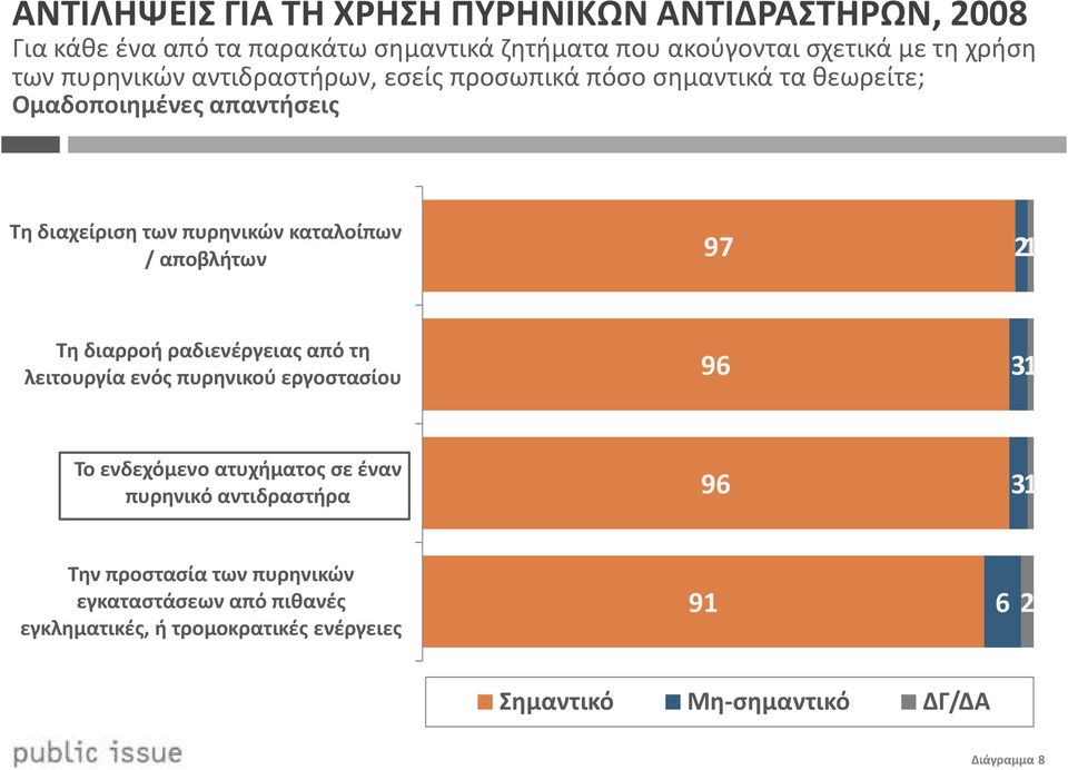 αποβλήτων 97 1 Τη διαρροή ραδιενέργειας από τη λειτουργία ενός πυρηνικού εργοστασίου 96 3 1 Το ενδεχόμενο ατυχήματος σε έναν πυρηνικό