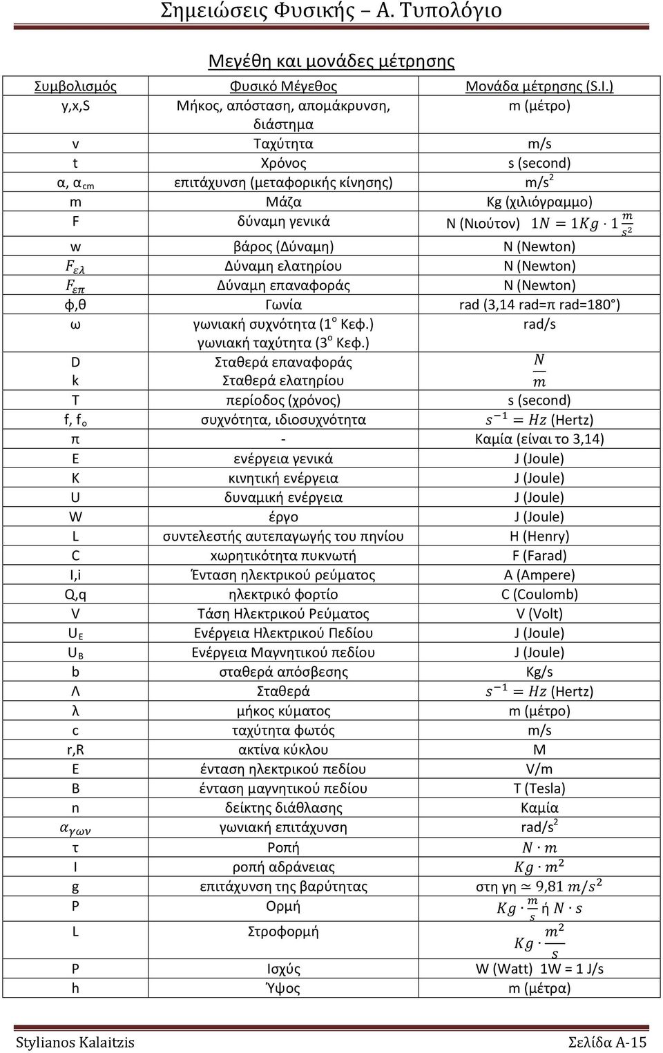 m s w βάρος (Δύναμη) Ν (Newton) F ελ Δύναμη ελατηρίου Ν (Newton) F επ Δύναμη επαναφοράς Ν (Newton) φ,θ Γωνία rad (3,14 rad=π rad=180 ) ω γωνιακή συχνότητα (1 ο Κεφ.) rad/s γωνιακή ταχύτητα (3 ο Κεφ.