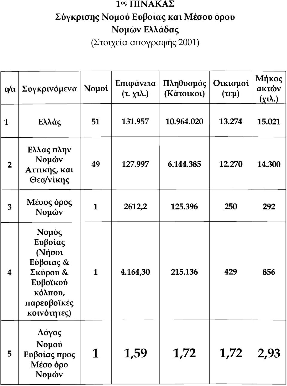 021 2 Ελλάς πλην Νομών Αττικής, και Θεσ/νίκης 49 127.997 6.144.385 12.270 14.300 3 Μέσος όρος Νομών 1 2612,2 125.