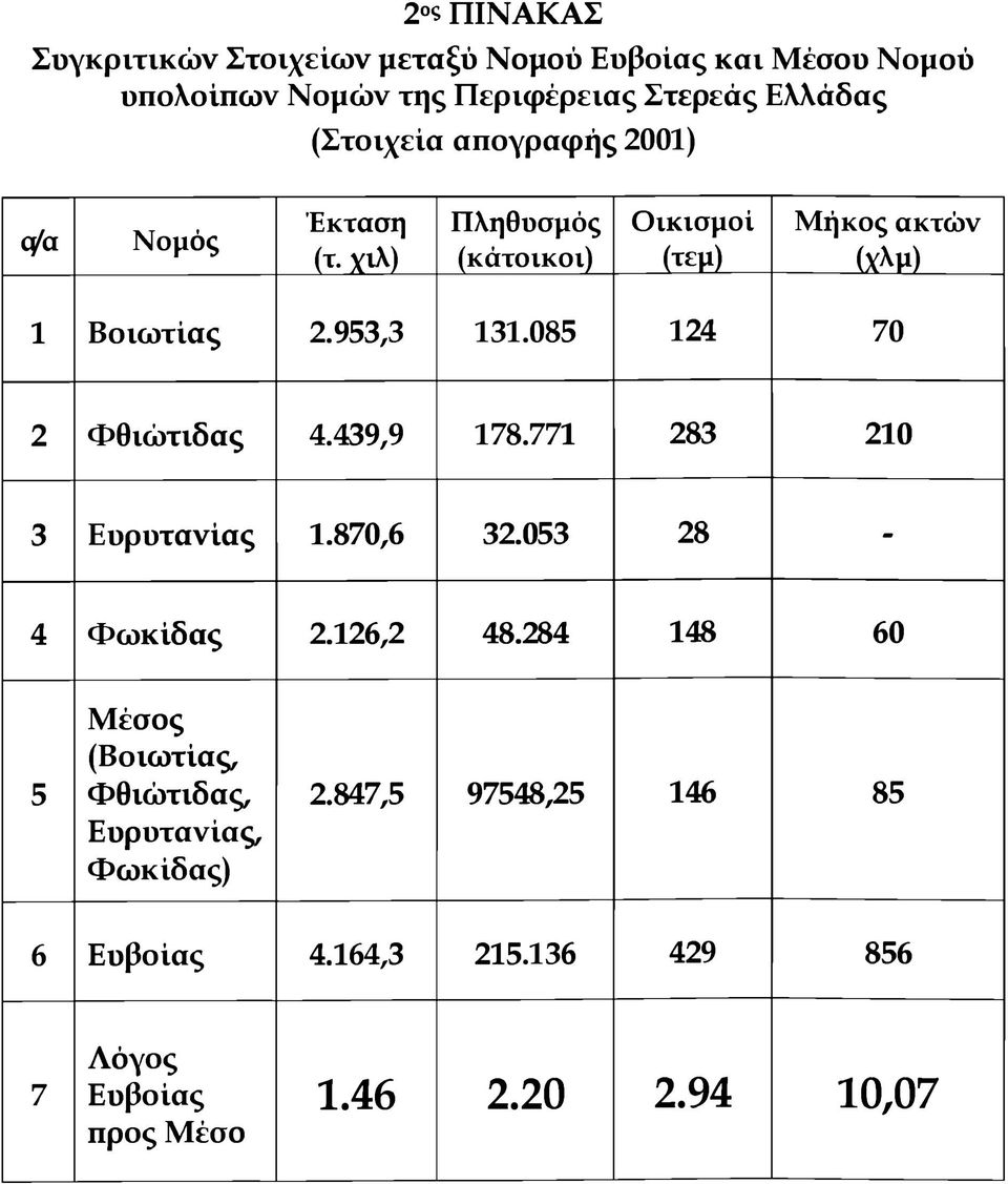 085 124 70 2 Φθιώτιδας 4.439,9 178.771 283 210 3 Ευρυτανίας 1.870,6 32.053 28-4 Φωκίδας 2.126,2 48.