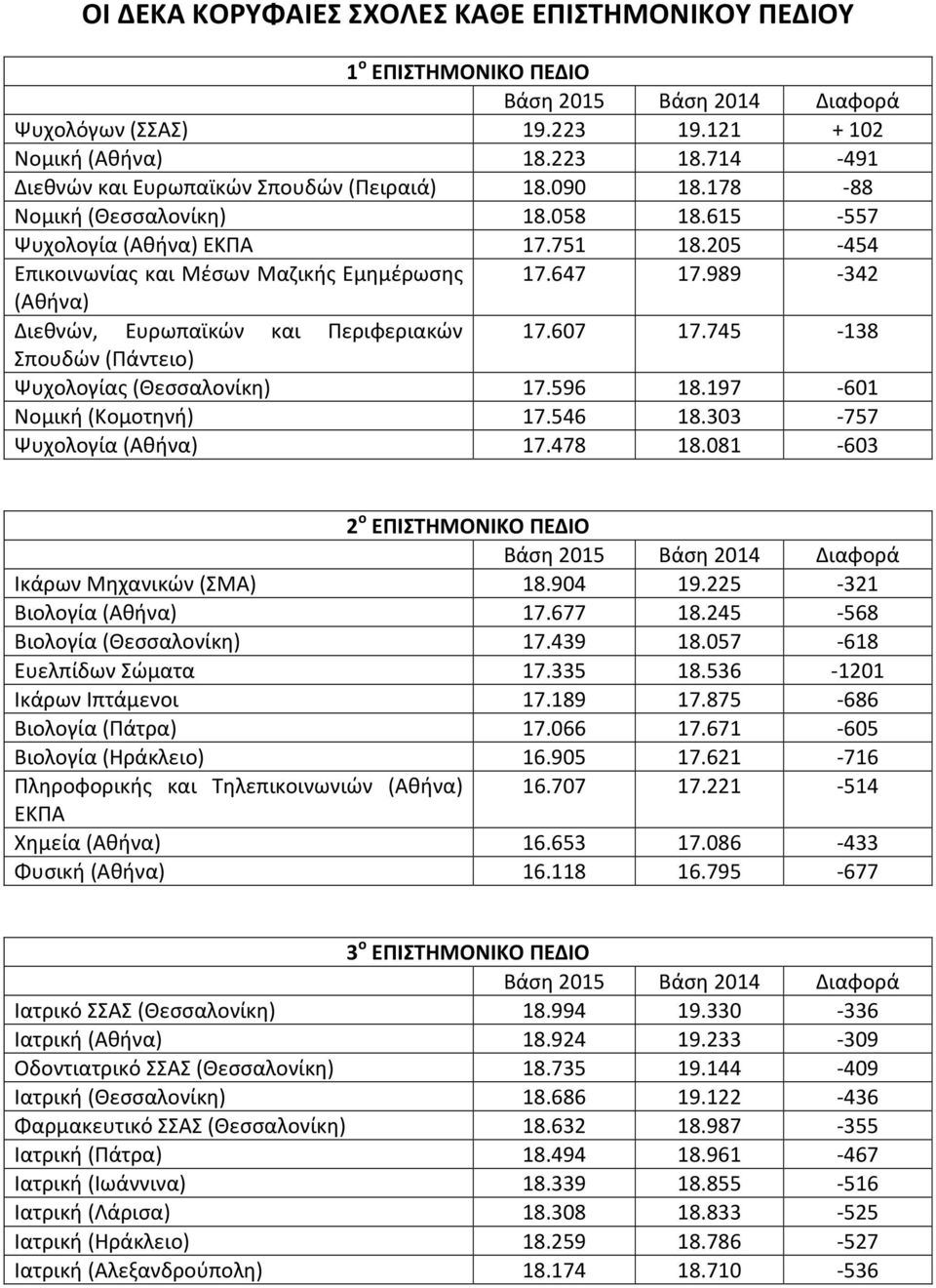 607 17.745-138 Σπουδών (Πάντειο) Ψυχολογίας (Θεσσαλονίκη) 17.596 18.197-601 Νομική (Κομοτηνή) 17.546 18.303-757 Ψυχολογία (Αθήνα) 17.478 18.081-603 2 ο ΕΠΙΣΤΗΜΟΝΙΚΟ ΠΕΔΙΟ Ικάρων Μηχανικών (ΣΜΑ) 18.