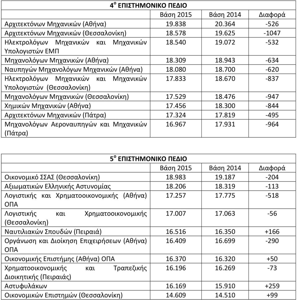 670-837 Υπολογιστών (Θεσσαλονίκη) Μηχανολόγων Μηχανικών (Θεσσαλονίκη) 17.529 18.476-947 Χημικών Μηχανικών (Αθήνα) 17.456 18.300-844 Αρχιτεκτόνων Μηχανικών (Πάτρα) 17.324 17.