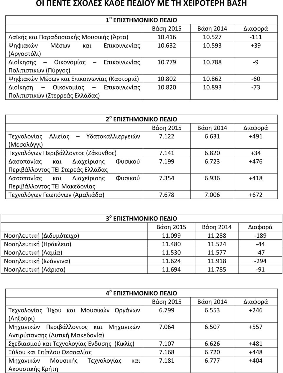 862-60 Διοίκηση Οικονομίας Επικοινωνίας Πολιτιστικών (Στερρεάς Ελλάδας) 10.820 10.893-73 2 ο ΕΠΙΣΤΗΜΟΝΙΚΟ ΠΕΔΙΟ Τεχνολογίας Αλιείας Υδατοκαλλιεργειών 7.122 6.