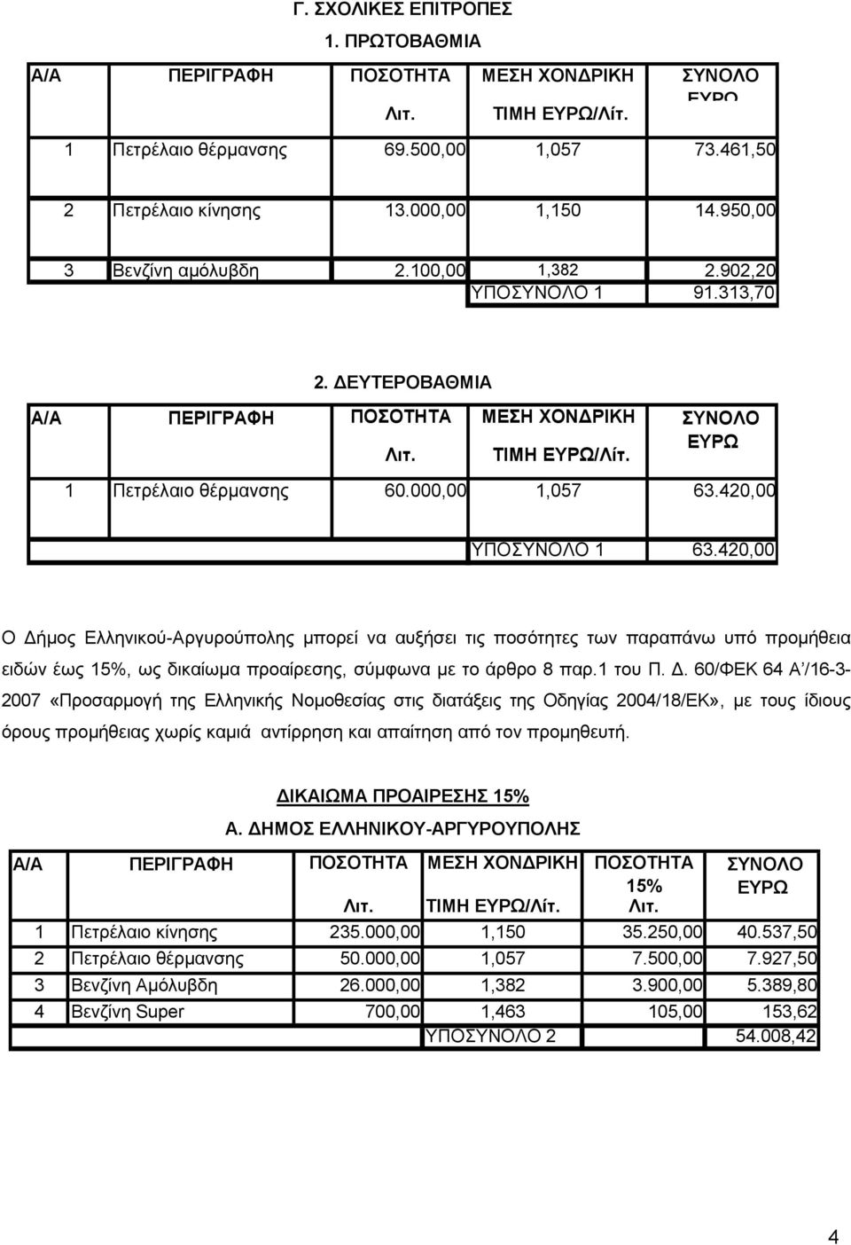 420,00 ΥΠΟΣΥΝΟΛΟ 1 63.420,00 Ο Δή