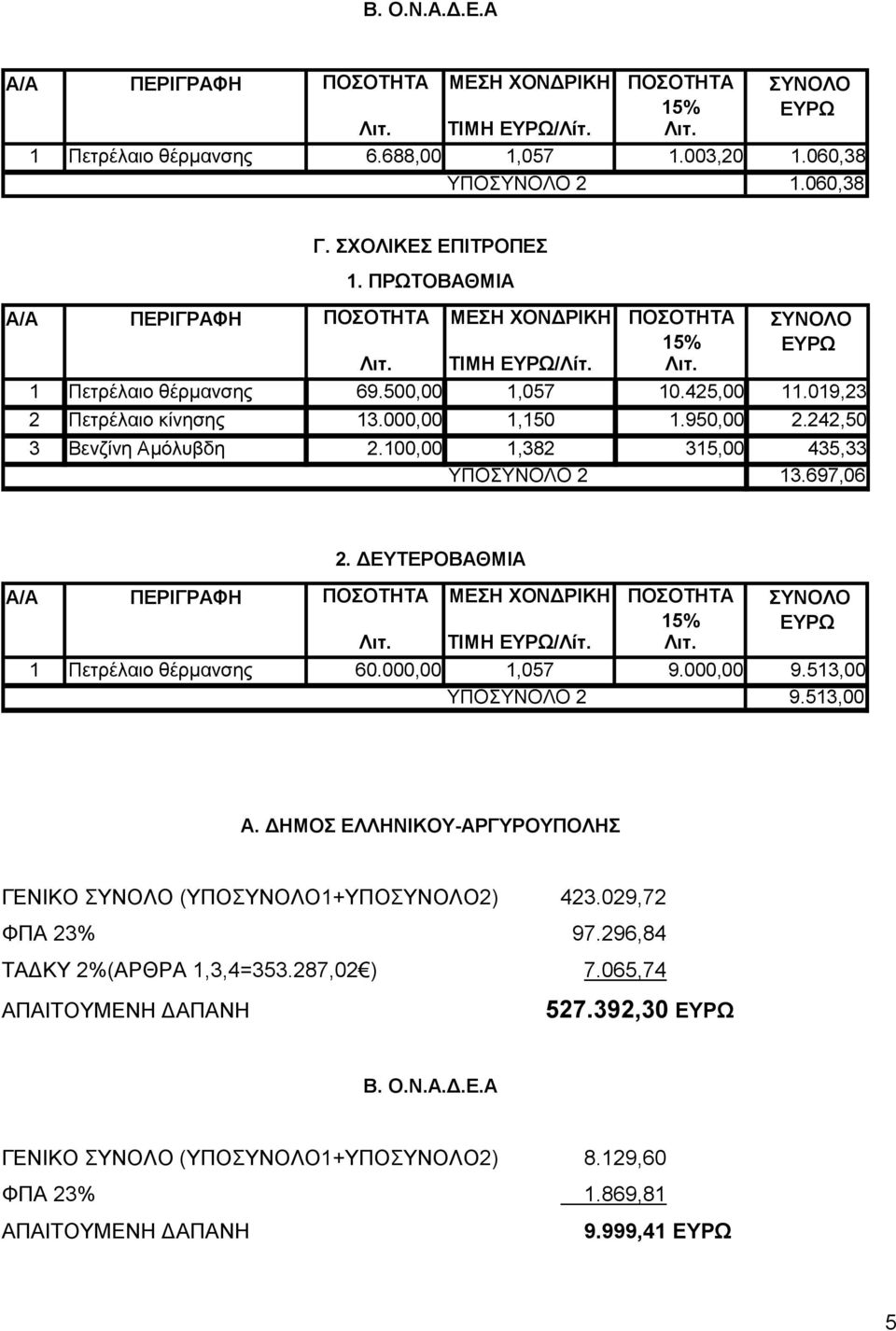 019,23 2 Πετρέλαιο κίνησης 13.000,00 1,150 1.950,00 2.242,50 3 Βενζίνη Αμόλυβδη 2.100,00 1,382 315,00 435,33 ΥΠΟΣΥΝΟΛΟ 2 13.697,06 2.