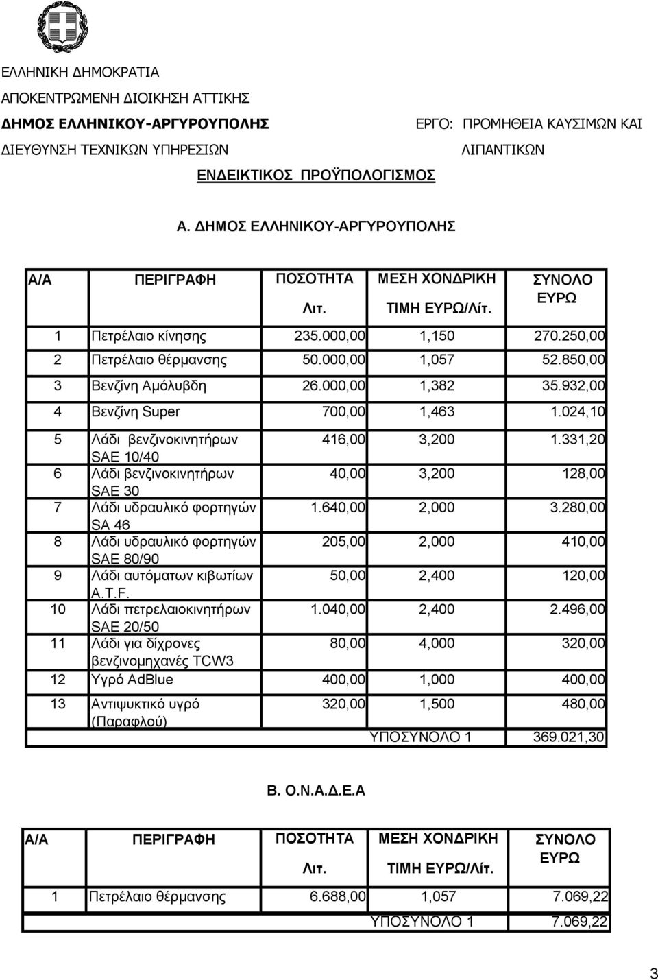 850,00 3 Βενζίνη Αμόλυβδη 26.000,00 1,382 35.932,00 4 Βενζίνη Super 700,00 1,463 1.024,10 5 Λάδι βενζινοκινητήρων 416,00 3,200 1.