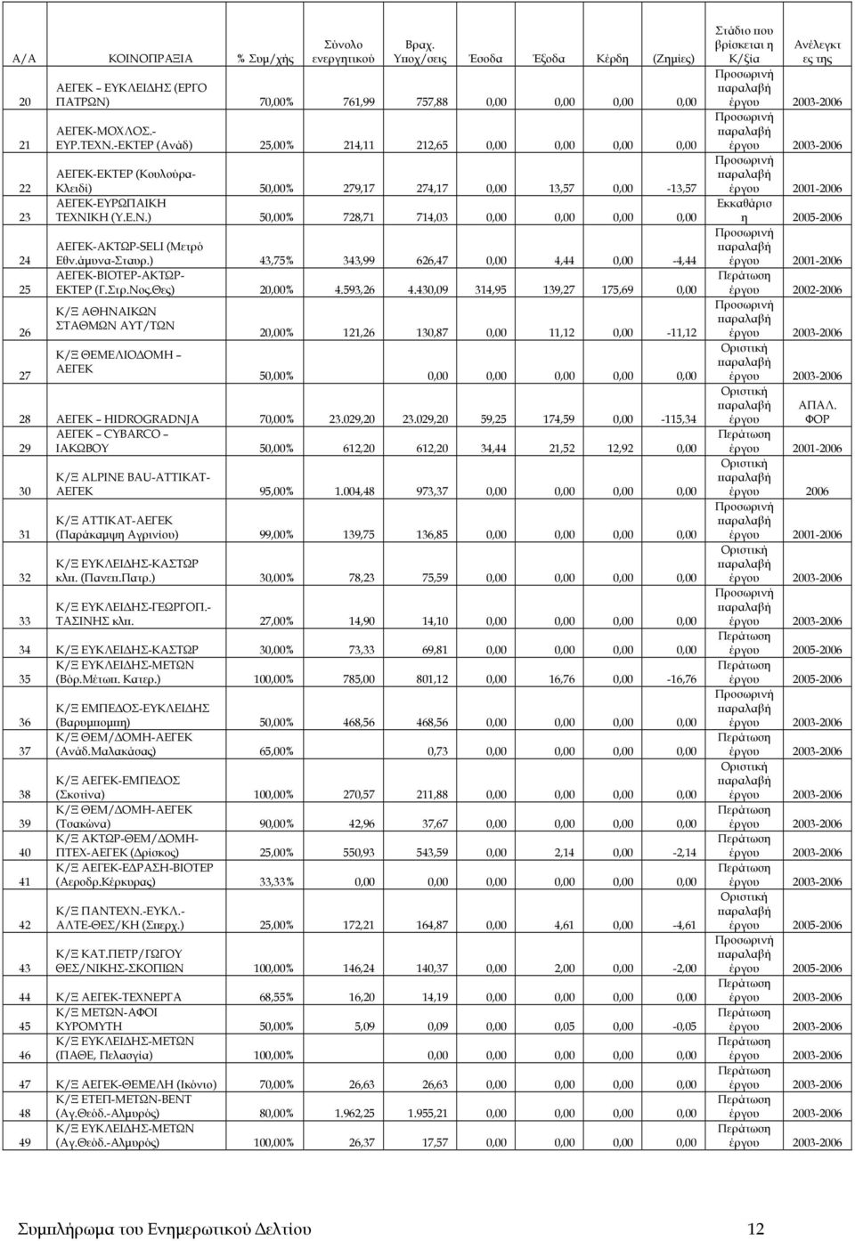 άμυνα-Σταυρ.) 43,75% 343,99 626,47 0,00 4,44 0,00-4,44 ΑΕΓΕΚ-ΒΙΟΤΕΡ-ΑΚΤΩΡ- ΕΚΤΕΡ (Γ.Στρ.Νος.Θες) 20,00% 4.593,26 4.