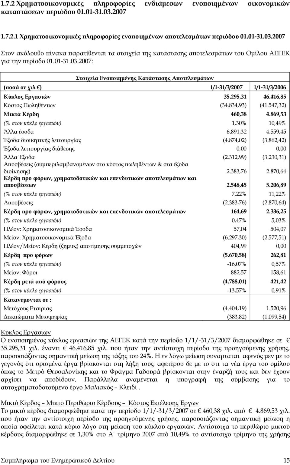 2007 Στον ακόλουθο πίνακα παρατίθενται τα στοιχεία της κατάστασης αποτελεσμάτων του Ομίλου ΑΕΓΕΚ για την περίοδο 01.01-31.03.
