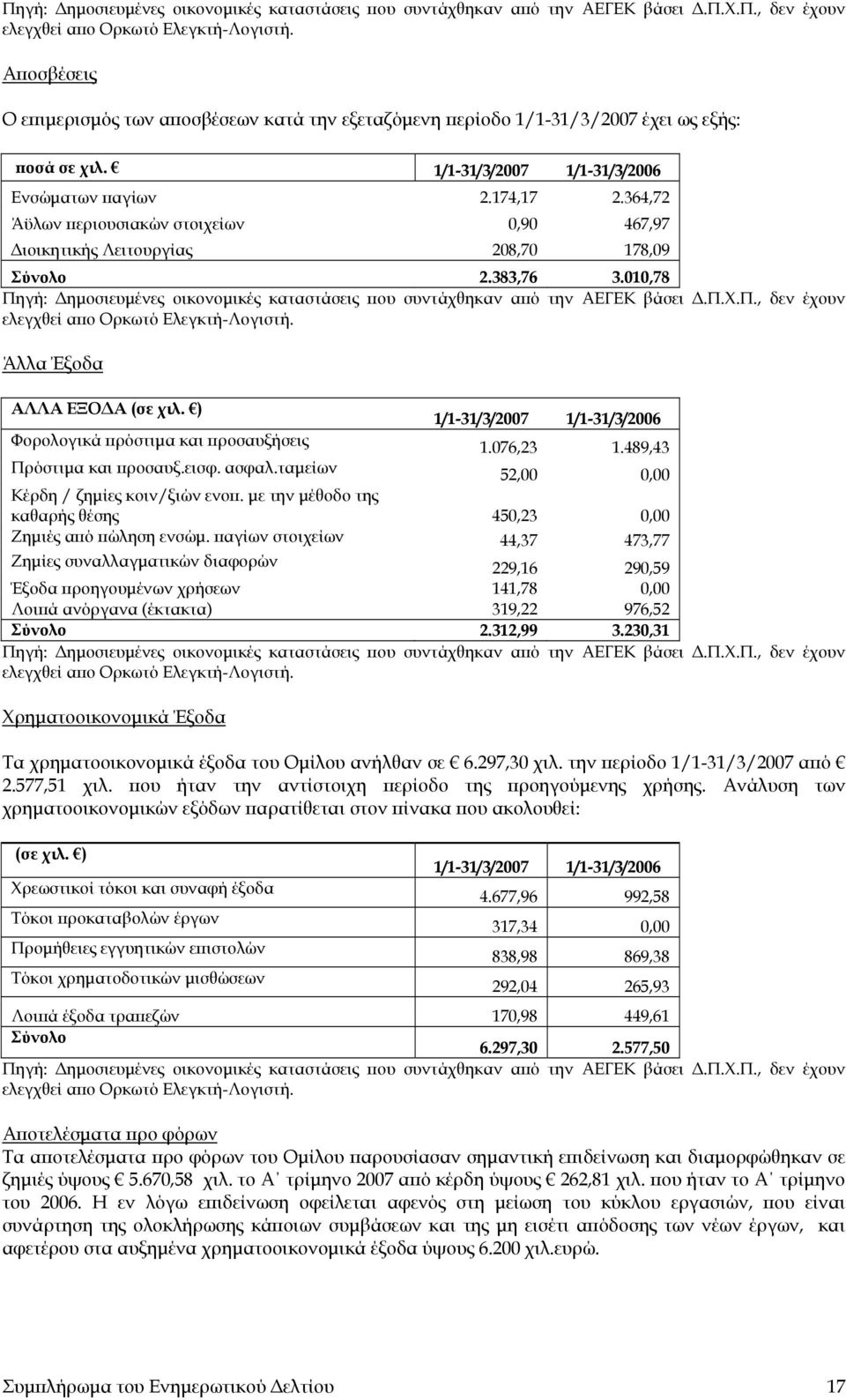 364,72 Άϋλων περιουσιακών στοιχείων 0,90 467,97 Διοικητικής Λειτουργίας 208,70 178,09 Σύνολο 2.383,76 3.010,78  Άλλα Έξοδα ΑΛΛΑ ΕΞΟΔΑ (σε χιλ.