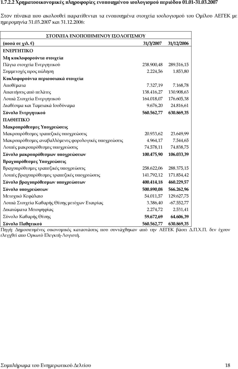 516,15 Συμμετοχές προς πώληση 2.224,56 1.853,80 Κυκλοφορούντα περιουσιακά στοιχεία Αποθέματα 7.327,19 7.168,78 Απαιτήσεις από πελάτες 138.416,27 130.908,63 Λοιπά Στοιχεία Ενεργητικού 164.018,07 176.