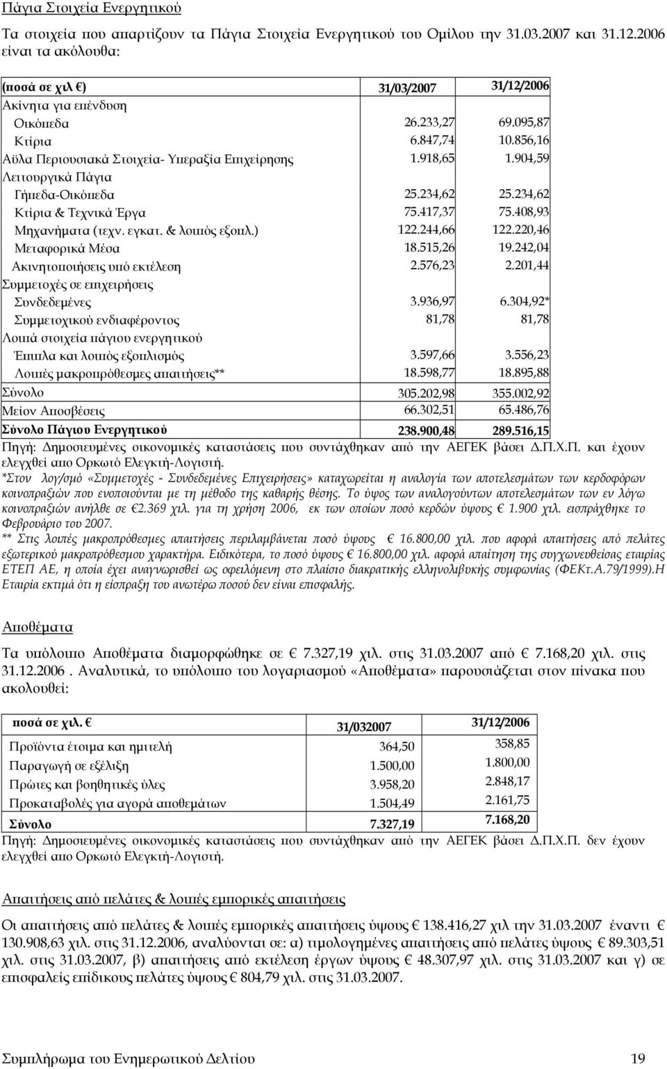 904,59 Λειτουργικά Πάγια Γήπεδα-Οικόπεδα 25.234,62 25.234,62 Κτίρια & Τεχνικά Έργα 75.417,37 75.408,93 Μηχανήματα (τεχν. εγκατ. & λοιπός εξοπλ.) 122.244,66 122.220,46 Μεταφορικά Μέσα 18.515,26 19.