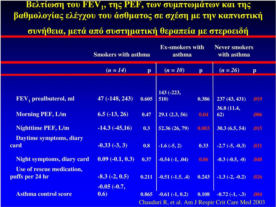 386 237 (43, 431).019 36.8 (11.4, 62).006 Nighttime PEF, L/m -14.3 (-45,16) 0.3 52.36 (26, 79) 0.003 30.3 (6.5, 54).015 Daytime symptoms, diary card -0.33 (-3, 3) 0.8-1.6 (-5, 2) 0.33-2.7 (-5, -0.3).031 Night symptoms, diary card 0.