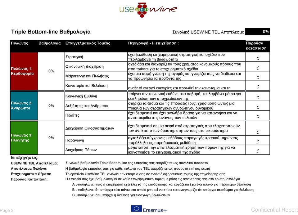 βιωσιμότητα σχεδιάζει και διαχειρίζεται τους χρηματοοικονομικούς πόρους που απαιτούνται για το επιχειρηματικό σχέδιο έχει μια σαφή γνώση της αγοράς και γνωρίζει πώς να διαθέσει και να προωθήσει τα