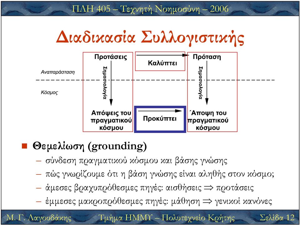 κόσµου και βάσης γνώσης πώς γνωρίζουµε ότι η βάση γνώσης είναι αληθής στον