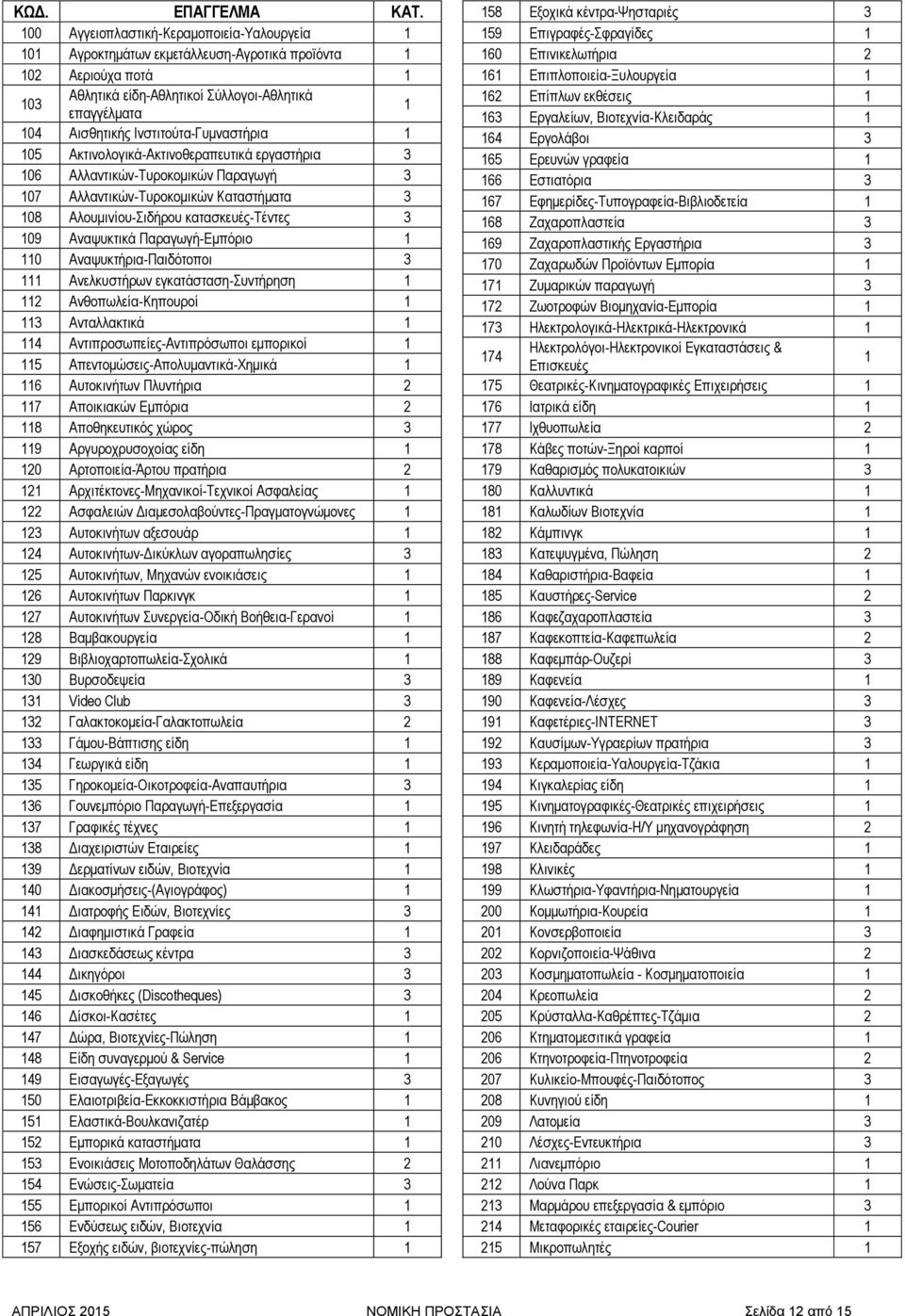 Ινστιτούτα-Γυμναστήρια 1 105 Ακτινολογικά-Ακτινοθεραπευτικά εργαστήρια 3 106 Αλλαντικών-Τυροκομικών Παραγωγή 3 107 Αλλαντικών-Τυροκομικών Καταστήματα 3 108 Αλουμινίου-Σιδήρου κατασκευές-τέντες 3 109