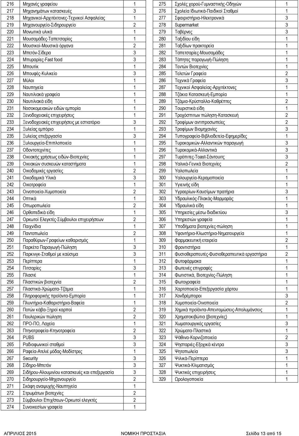 Νοσοκομειακών ειδών εμπορία 1 232 Ξενοδοχειακές επιχειρήσεις 1 233 Ξενοδοχειακές επιχειρήσεις με εστιατόριο 3 234 Ξυλείας εμπόριο 1 235 Ξυλείας επεξεργασία 3 236 Ξυλουργεία-Επιπλοποιεία 1 237