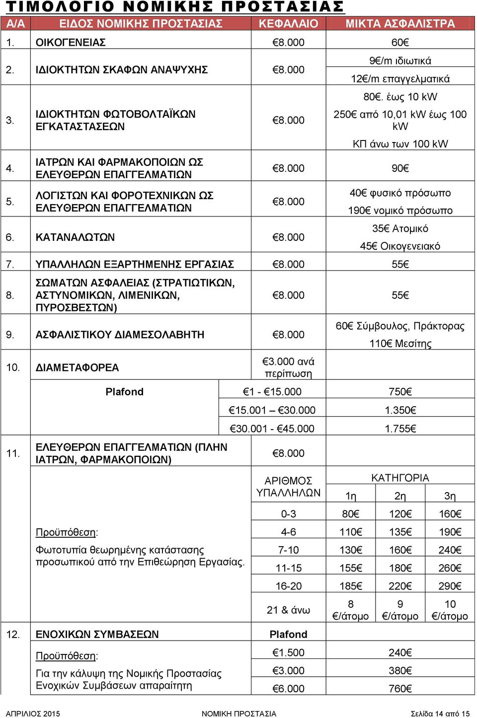 έως 10 kw 250 από 10,01 kw έως 100 kw ΚΠ άνω των 100 kw 8.000 90 8.000 6. ΚΑΤΑΝΑΛΩΤΩΝ 8.000 40 φυσικό πρόσωπο 190 νομικό πρόσωπο 35 Ατομικό 45 Οικογενειακό 7. ΥΠΑΛΛΗΛΩΝ ΕΞΑΡΤΗΜΕΝΗΣ ΕΡΓΑΣΙΑΣ 8.