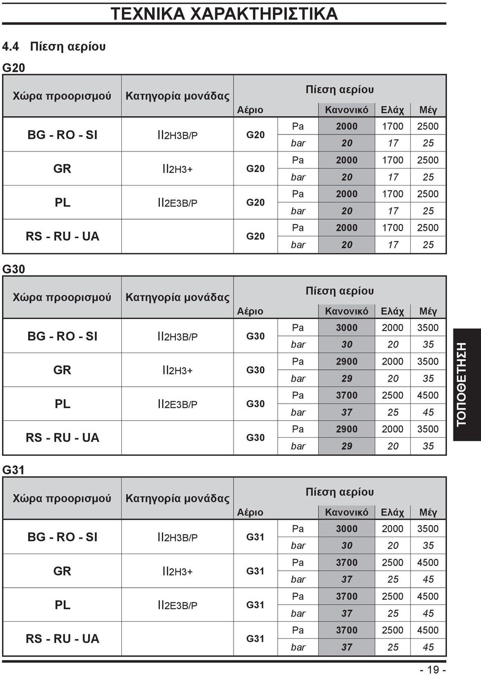 II2E3B/P G20 Pa 2000 1700 2500 bar 20 17 25 RS - RU - UA G20 Pa 2000 1700 2500 bar 20 17 25 G30 Χώρα προορισμού Κατηγορία μονάδας Πίεση αερίου Αέριο Κανονικό Ελάχ Μέγ BG - RO - SI II2H3B/P G30 Pa