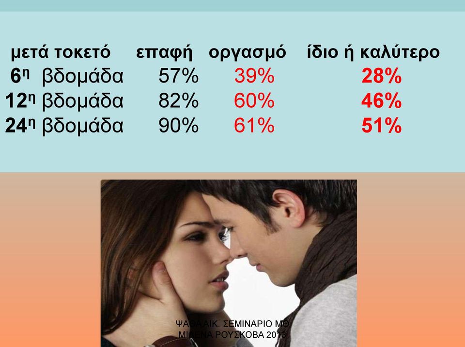 57% 39% 28% 12 η βδομάδα 82%