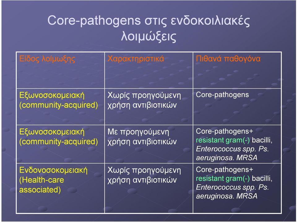 Ενδονοσοκομειακή (Health-care associated) Με προηγούμενη χρήση αντιβιοτικών Χωρίς προηγούμενη χρήση αντιβιοτικών