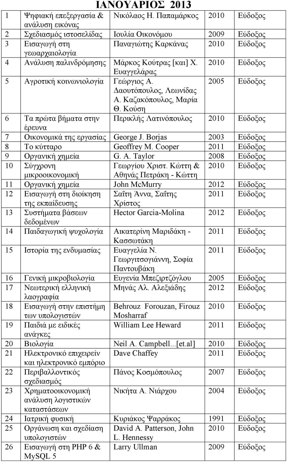 [και] Χ. 2010 Εύδοξος Ευαγγελάρας 5 Αγροτική κοινωνιολογία Γεώργιος Α. Δαουτόπουλος, Λεωνίδας Α. Καζακόπουλος, Μαρία Θ.