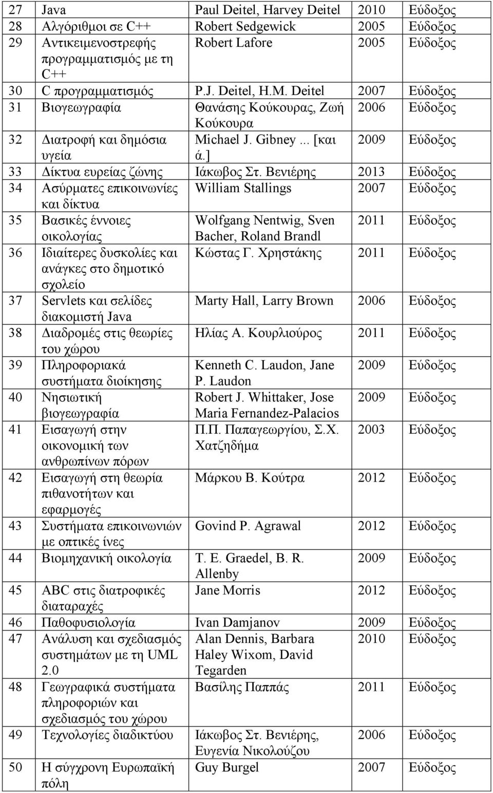 Βενιέρης 2013 Εύδοξος 34 Ασύρματες επικοινωνίες William Stallings 2007 Εύδοξος και δίκτυα 35 Βασικές έννοιες Wolfgang Nentwig, Sven 2011 Εύδοξος οικολογίας Bacher, Roland Brandl 36 Ιδιαίτερες