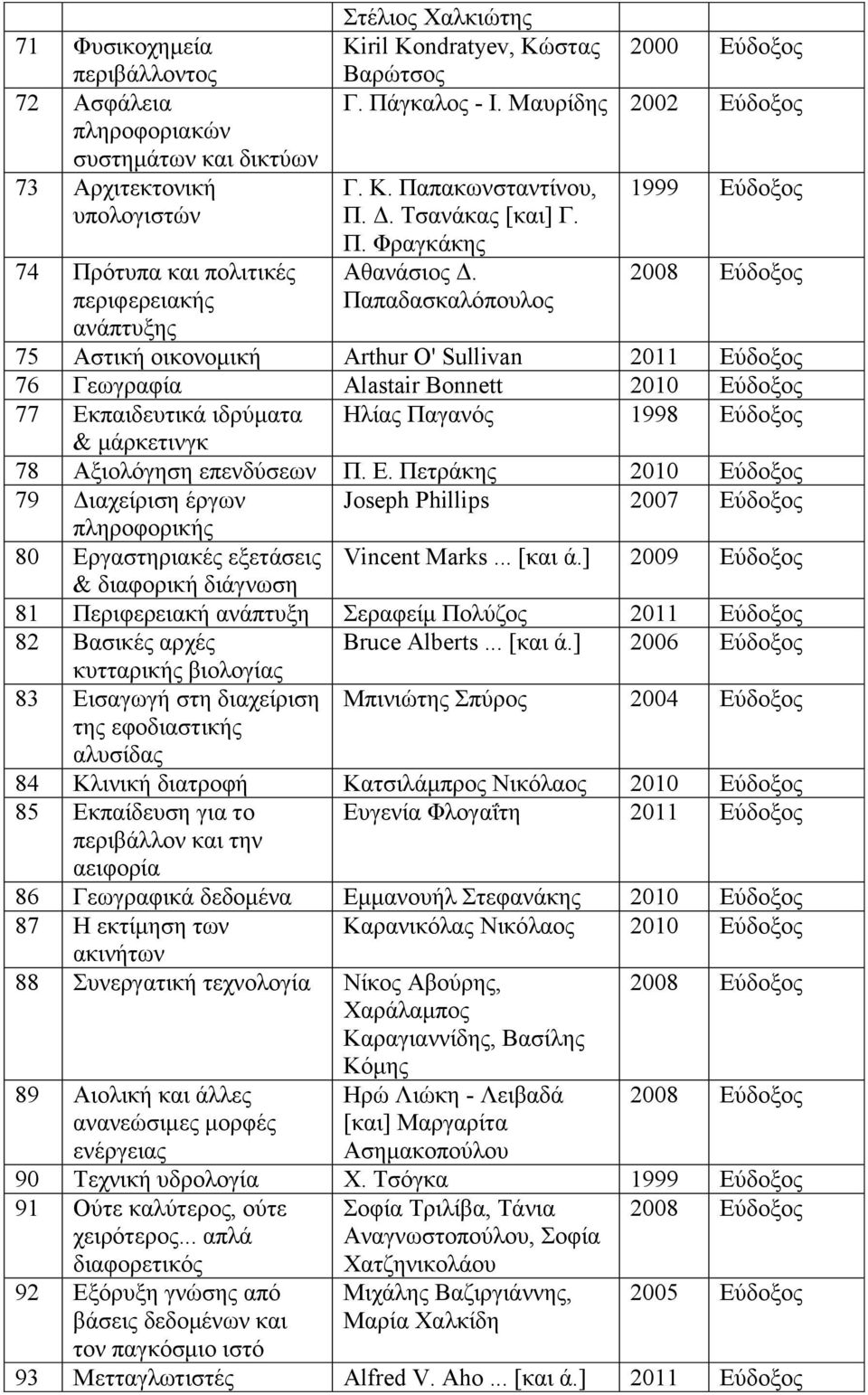 Παπαδασκαλόπουλος 1999 Εύδοξος 75 Αστική οικονομική Arthur O' Sullivan 2011 Εύδοξος 76 Γεωγραφία Alastair Bonnett 2010 Εύδοξος 77 Εκπαιδευτικά ιδρύματα Ηλίας Παγανός 1998 Εύδοξος & μάρκετινγκ 78