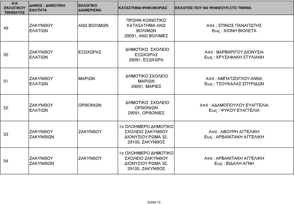 ΜΑΡΙΩΝ ΜΑΡΙΩΝ 29091, ΜΑΡΙΕΣ Από : ΑΜΠΑΤΖΟΓΛΟΥ ΑΝΝΑ Εως : ΤΣΟΥΚΑΛΑΣ ΣΠΥΡΙ ΩΝ 52 ΕΛΑΤΙΩΝ ΟΡΘΟΝΙΩΝ ΟΡΘΟΝΙΩΝ 29091, ΟΡΘΟΝΙΕΣ Από : Α ΑΜΟΠΟΥΛΟΥ ΕΥΑΓΓΕΛΙΑ Εως : ΨΥΚΟΥ ΕΥΑΓΓΕΛΙΑ 53 1ο