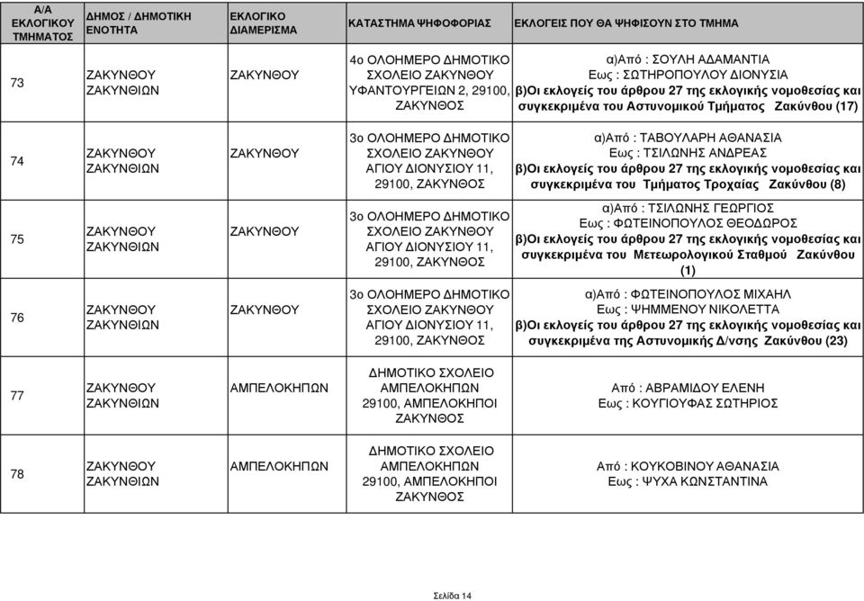 ΑΘΑΝΑΣΙΑ Εως : ΤΣΙΛΩΝΗΣ ΑΝ ΡΕΑΣ β)οι εκλογείς του άρθρου 27 της εκλογικής νοµοθεσίας και συγκεκριµένα του Τµήµατος Τροχαίας Ζακύνθου (8) 75 3ο ΣΧΟΛΕΙΟ ΑΓΙΟΥ ΙΟΝΥΣΙΟΥ 11, 29100, ΖΑΚΥΝΘΟΣ α)από :