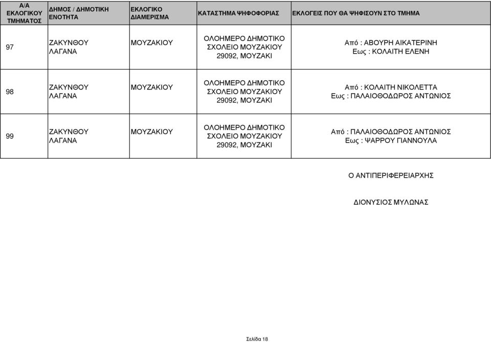 ΜΟΥΖΑΚΙΟΥ ΣΧΟΛΕΙΟ ΜΟΥΖΑΚΙΟΥ 29092, ΜΟΥΖΑΚΙ Από : ΚΟΛΑΙΤΗ ΝΙΚΟΛΕΤΤΑ Εως : ΠΑΛΑΙΟΘΟ ΩΡΟΣ ΑΝΤΩΝΙΟΣ 99 ΛΑΓΑΝΑ ΜΟΥΖΑΚΙΟΥ