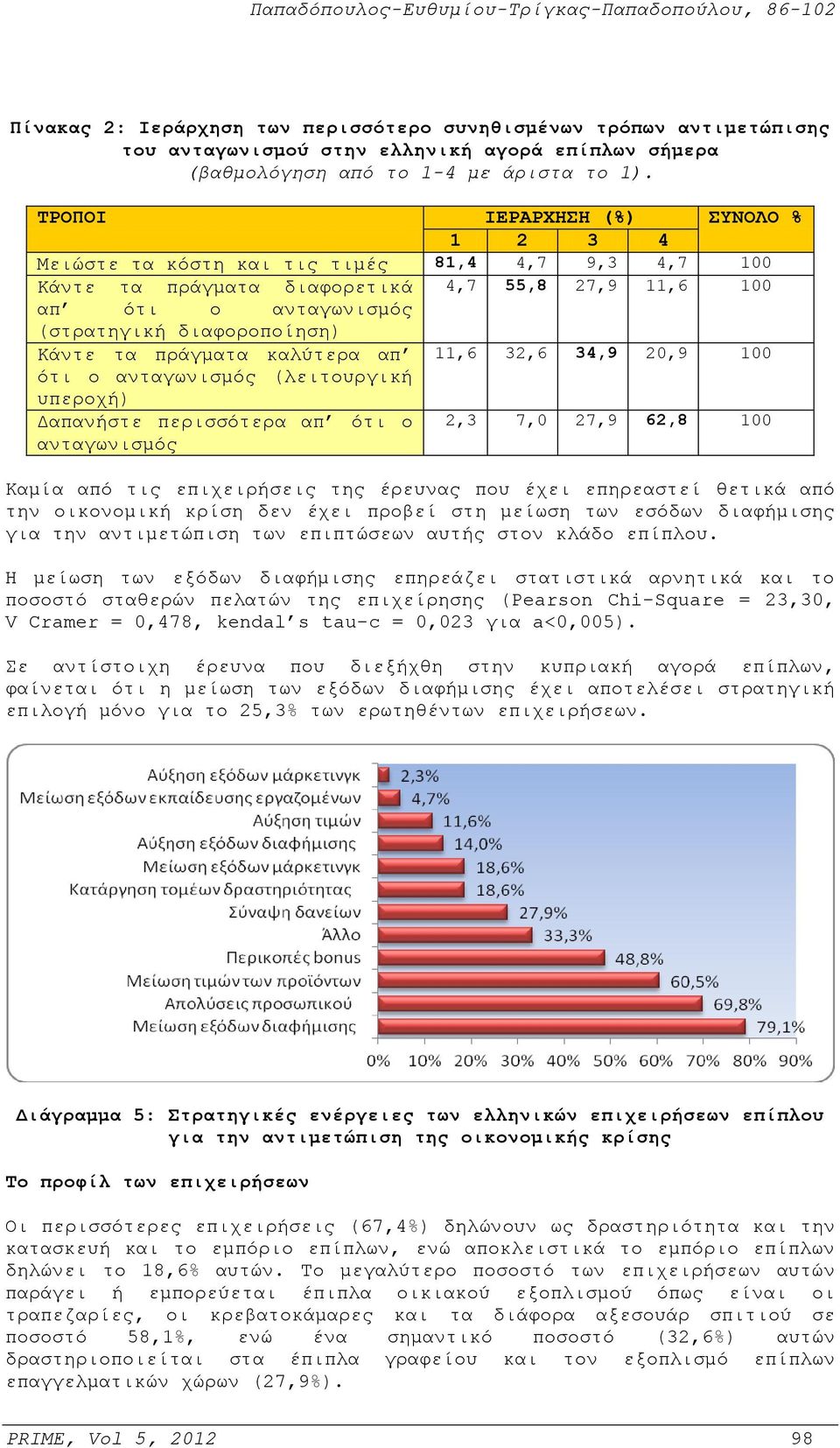 τα πράγματα καλύτερα απ 11,6 32,6 34,9 20,9 100 ότι ο ανταγωνισμός (λειτουργική υπεροχή) Δαπανήστε περισσότερα απ ότι ο ανταγωνισμός 2,3 7,0 27,9 62,8 100 Καμία από τις επιχειρήσεις της έρευνας που