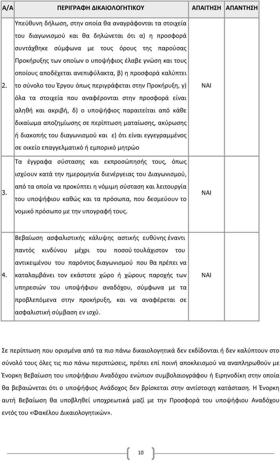 Προκήρυξη, γ) όλα τα στοιχεία που αναφέρονται στην προσφορά είναι αληθή και ακριβή, δ) ο υποψήφιος παραιτείται από κάθε δικαίωμα αποζημίωσης σε περίπτωση ματαίωσης, ακύρωσης ή διακοπής του