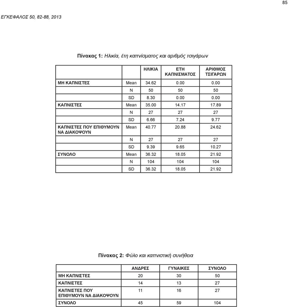 77 Mean 40.77 20.88 24.62 N 27 27 27 SD 9.39 9.65 10.27 ΣΥΝΟΛΟ Mean 36.32 18.05 21.
