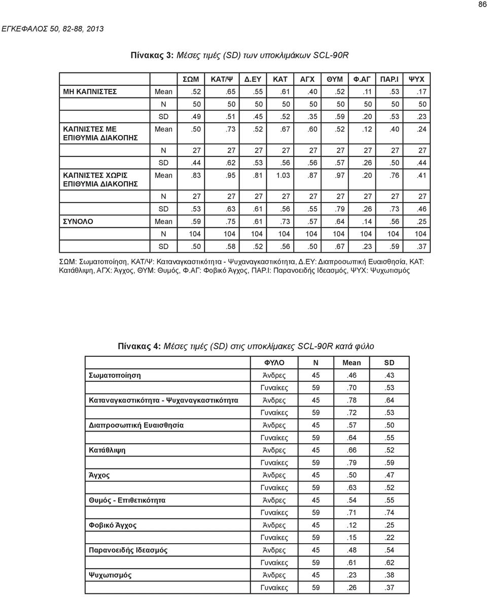 56.57.26.50.44 Mean.83.95.81 1.03.87.97.20.76.41 N 27 27 27 27 27 27 27 27 27 SD.53.63.61.56.55.79.26.73.46 ΣΥΝΟΛΟ Mean.59.75.61.73.57.64.14.56.25 N 104 104 104 104 104 104 104 104 104 SD.50.58.52.56.50.67.