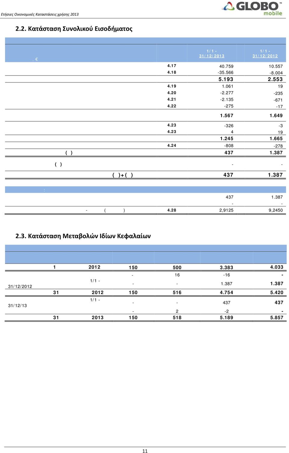 22-275 -17 Αποτελέσματα Προ Φόρων Χρηματοδοτικών και επενδυτικών Αποτελεσμάτων 1.567 1.649 Χρηματοοικονομικά έξοδα 4.23-326 -3 Χρηματοοικονομικά έσοδα 4.23 4 19 Κέρδη προ φόρων 1.245 1.