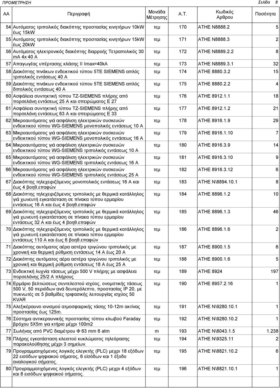 7 ΑΤΗΕ Ν8889.. 7 Απαγωγέας υπέρτασης κλάσης II Iax=0kA 73 