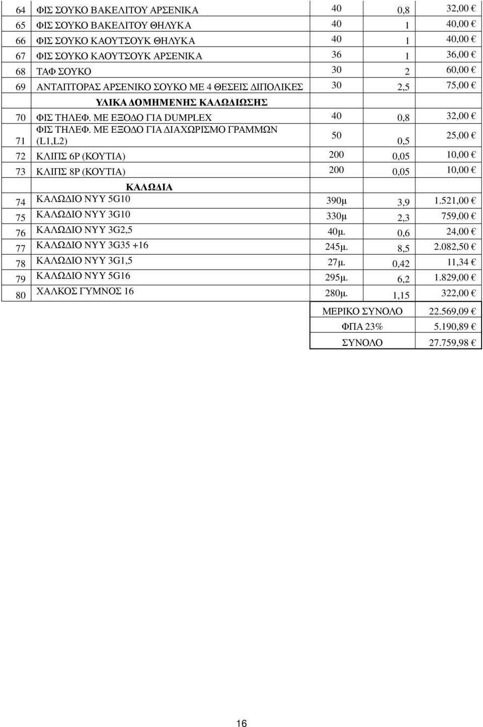 ΜΕ ΕΞΟ Ο ΓΙΑ ΙΑΧΩΡΙΣΜΟ ΓΡΑΜΜΩΝ 50 71 (L1,L2) 0,5 25,00 72 ΚΛΙΠΣ 6P (ΚΟΥΤΙΑ) 200 0,05 10,00 73 ΚΛΙΠΣ 8P (ΚΟΥΤΙΑ) 200 0,05 10,00 ΚΑΛΩ ΙΑ 74 ΚΑΛΩ ΙΟ NYY 5G10 390µ 3,9 1.