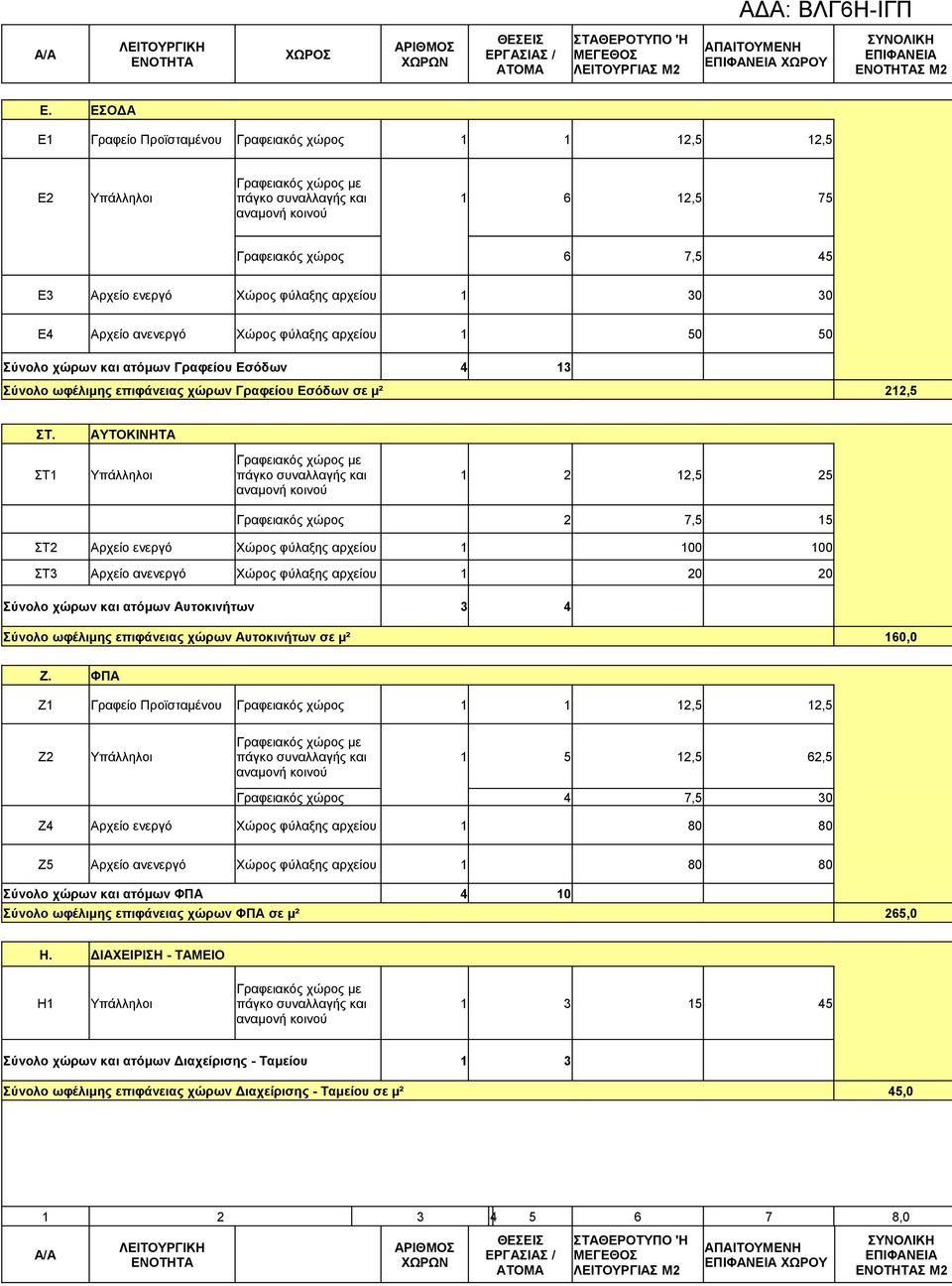 αρχείου 1 30 30 Ε4 Αρχείο ανενεργό Χώρος φύλαξης αρχείου 1 50 50 Σύνολο χώρων και ατόμων Γραφείου Εσόδων 4 13 Σύνολο ωφέλιμης επιφάνειας χώρων Γραφείου Εσόδων σε μ² 212,5 ΣΤ.