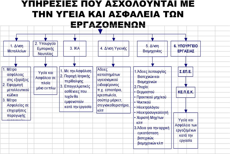 Παροχή Ιατρικής περίθαλψης 3. Επαγγελματικές ασθένειες που τυχόν θα εμφανιστούν κατά την εργασία Άδειες καταστημάτων υγιειονομικού ενδιαφέροντος π.χ. εστιατόρια, κρεοπωλεία, σούπερ μάρκετ, στεγνοκαθαριστήρια, κλπ 1.