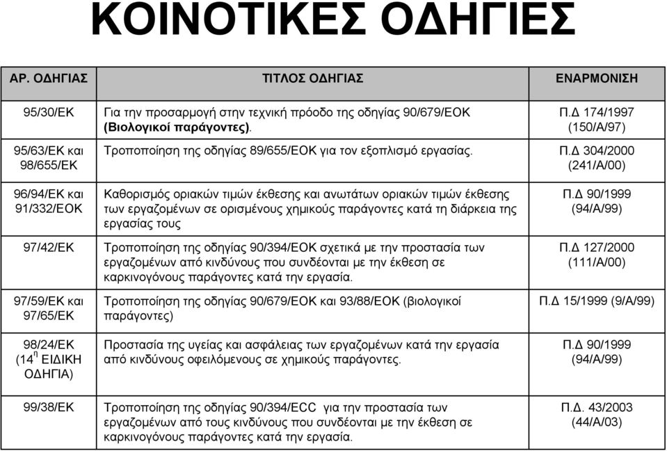 οδηγίας 90/679/ΕΟΚ (Βιολογικοί παράγοντες). Τροποποίηση της οδηγίας 89/655/ΕΟΚ για τον εξοπλισμό εργασίας.