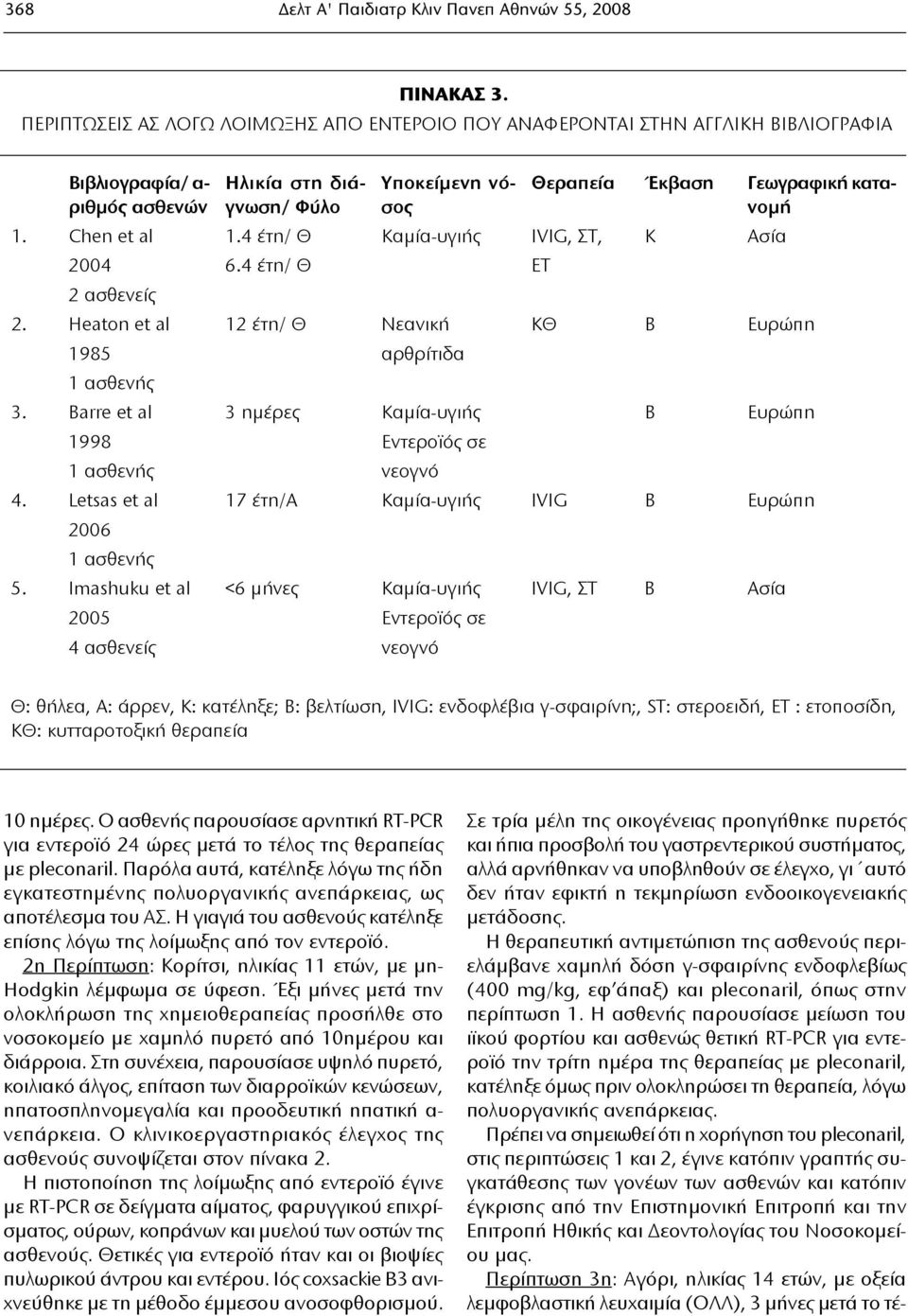 Chen et al 1.4 έτη/ Θ Καμία-υγιής IVIG, ΣΤ, Κ Ασία 2004 6.4 έτη/ Θ ΕΤ 2 ασθενείς 2. Heaton et al 12 έτη/ Θ Νεανική ΚΘ Β Ευρώπη 1985 αρθρίτιδα 1 ασθενής 3.