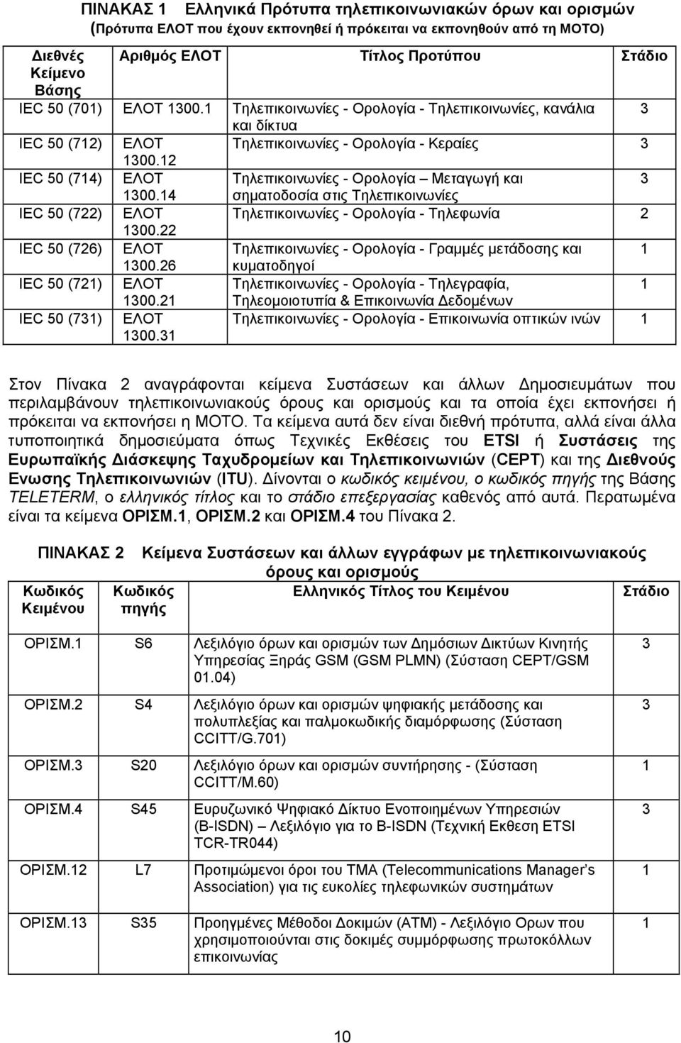 12 IEC 50 (714) ΕΛΟΤ Τηλεπικοινωνίες - Ορολογία Μεταγωγή και 3 1300.14 σηματοδοσία στις Τηλεπικοινωνίες IEC 50 (722) ΕΛΟΤ Τηλεπικοινωνίες - Ορολογία - Τηλεφωνία 2 1300.